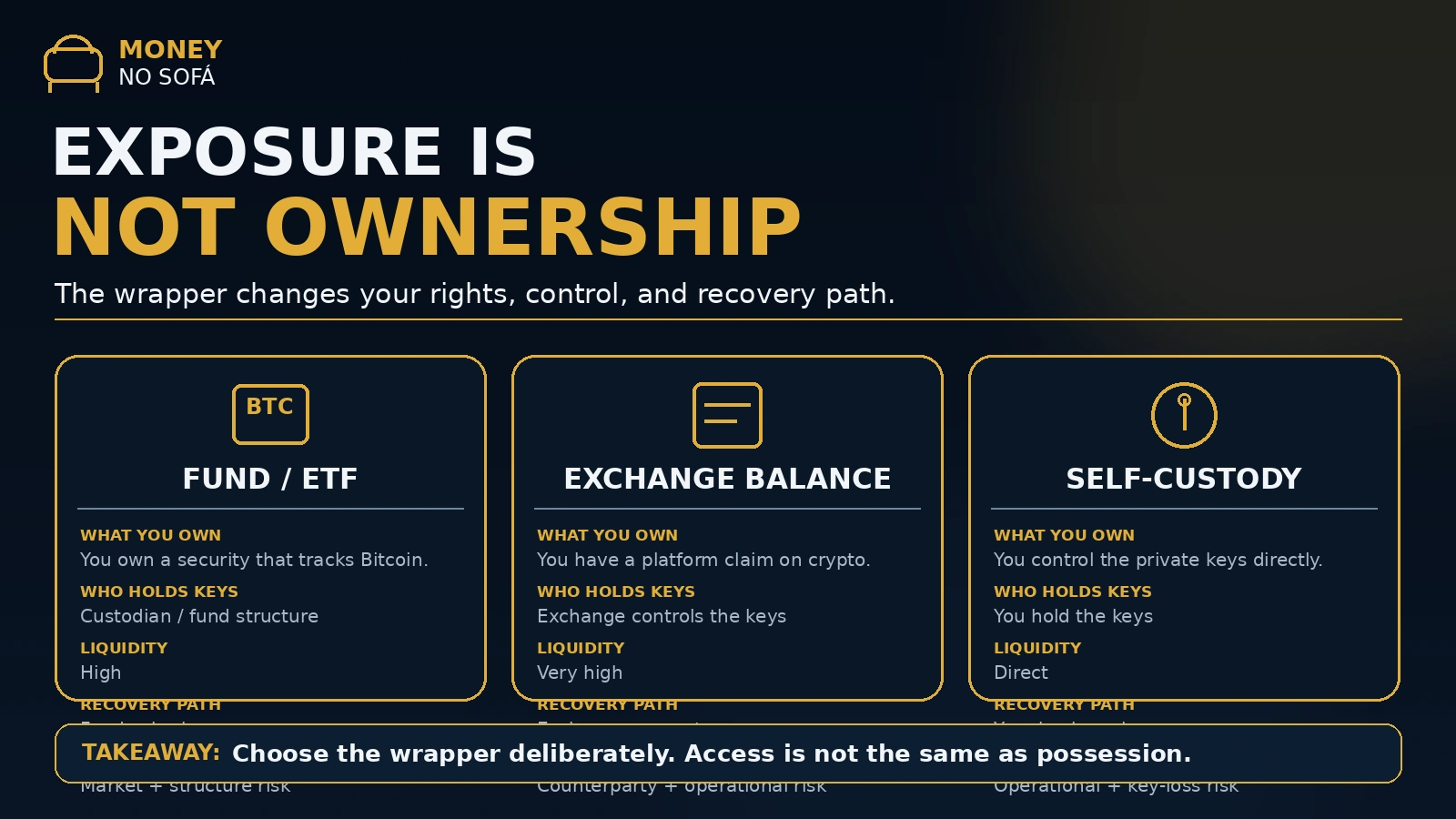 Comparison between Bitcoin fund shares custodial balances and self-custodied coins