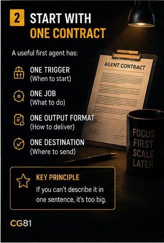 A single clearly defined AI workflow contract with trigger input output and destination