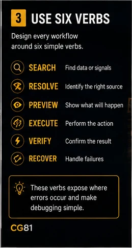 Six-stage AI agent workflow showing search resolve preview execute verify and recover