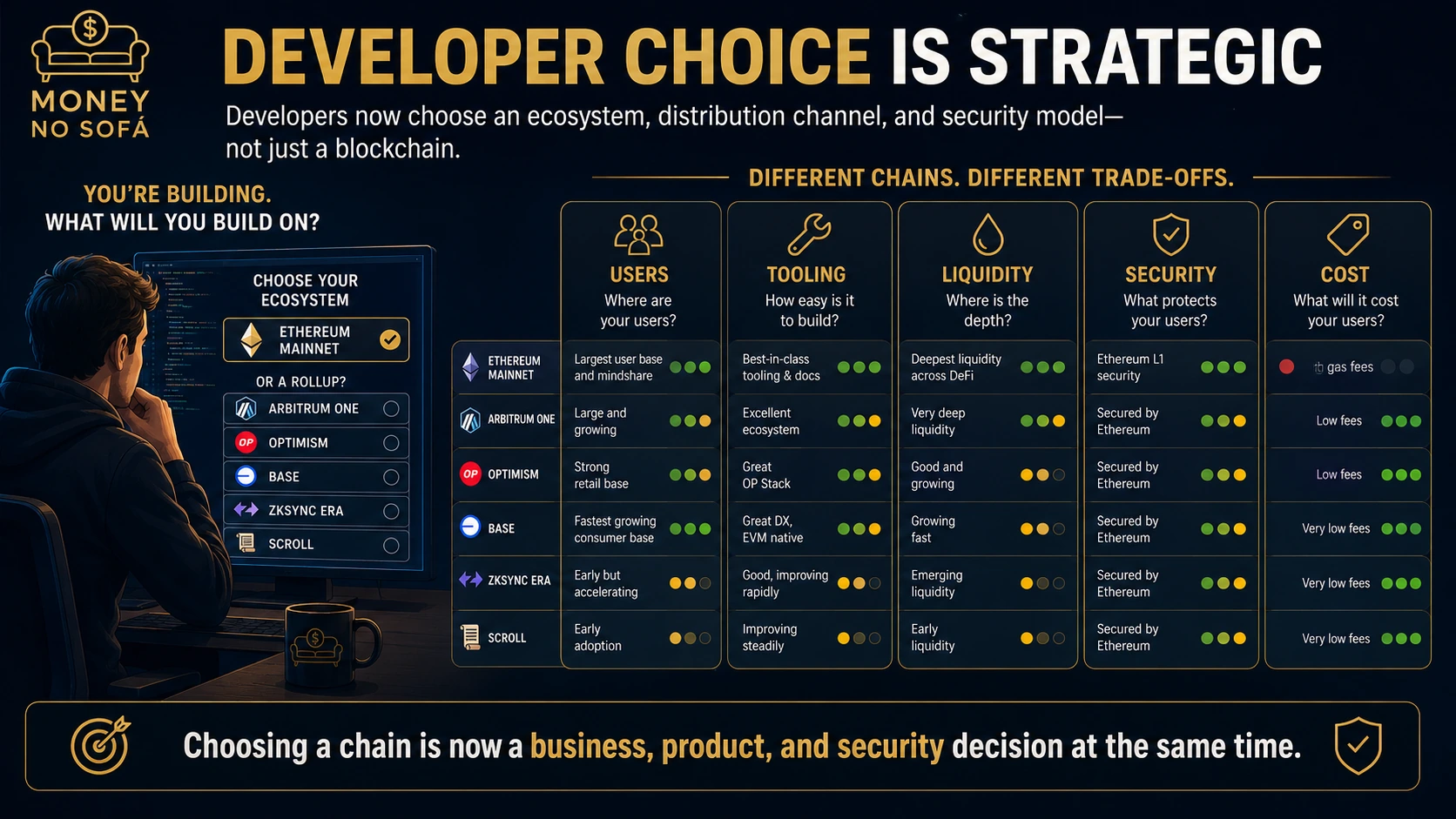 Developer choosing among Ethereum base layer and several rollups with different users and tools
