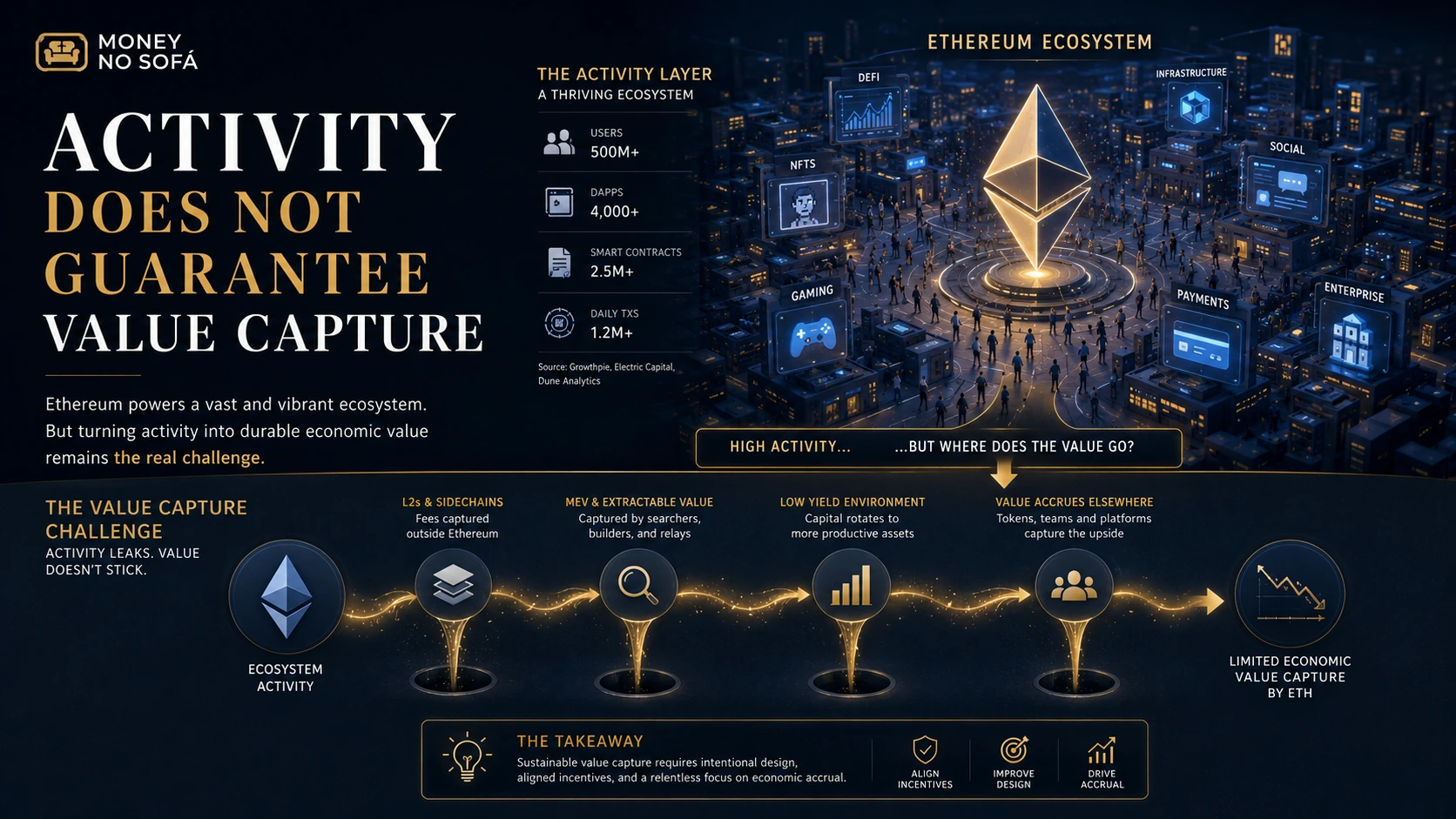 Economic flows between Ethereum validators rollups sequencers applications and token holders