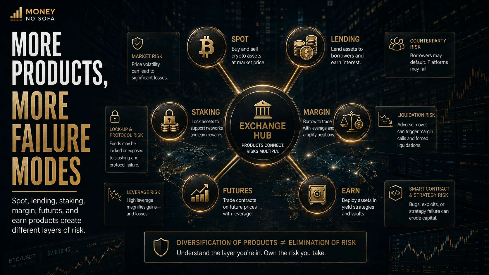 Crypto exchange products branching into spot lending staking margin futures and earn accounts