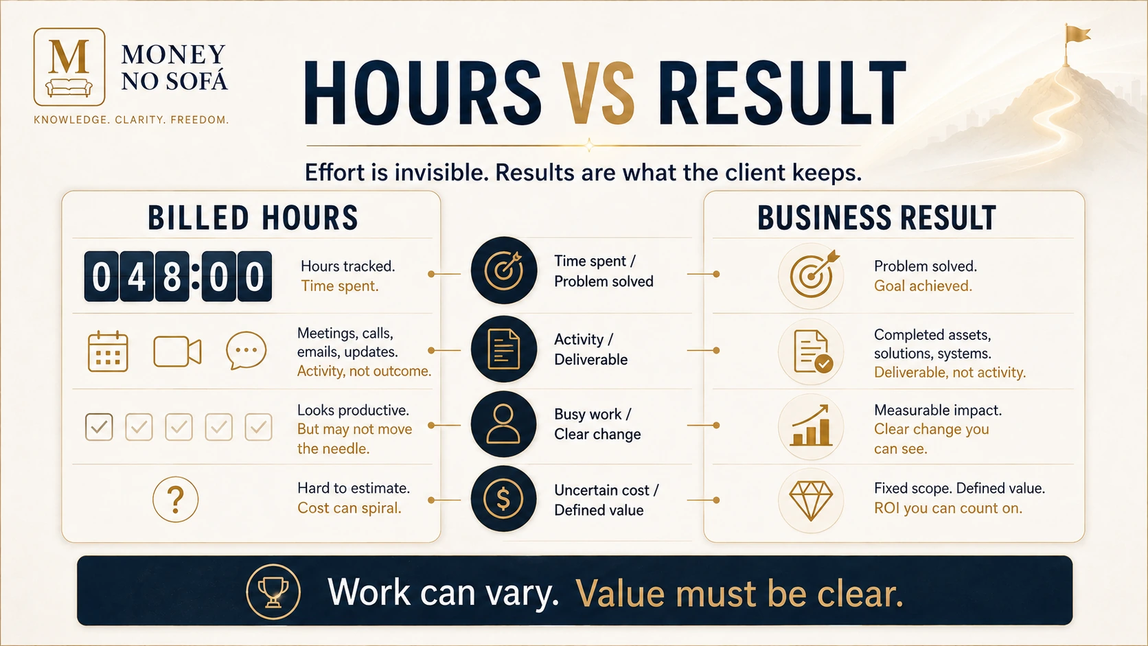 Elapsed time on one side and the completed business result on the other.
