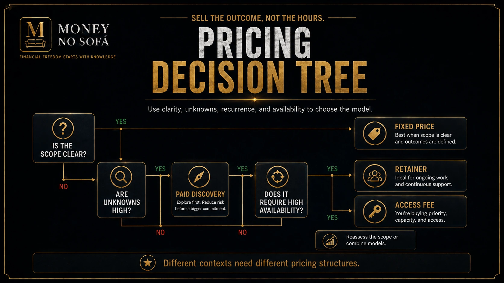 Decision tree using scope clarity, unknowns, recurrence and required availability.