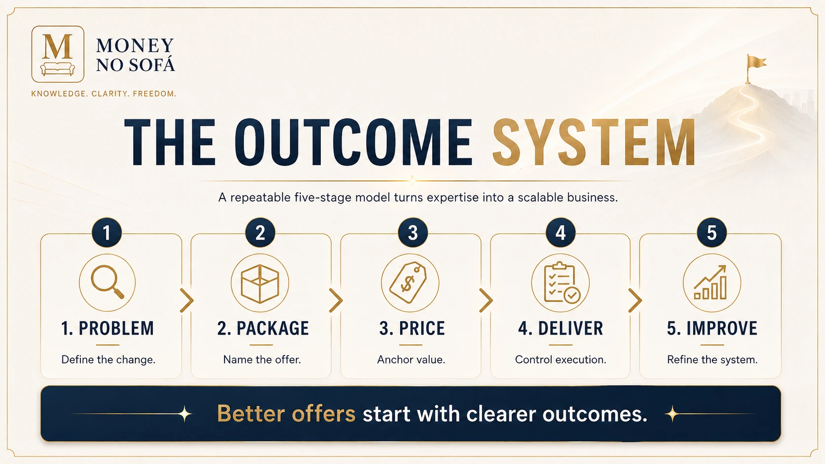 A five-stage operating model showing how outcome-focused services become repeatable businesses.
