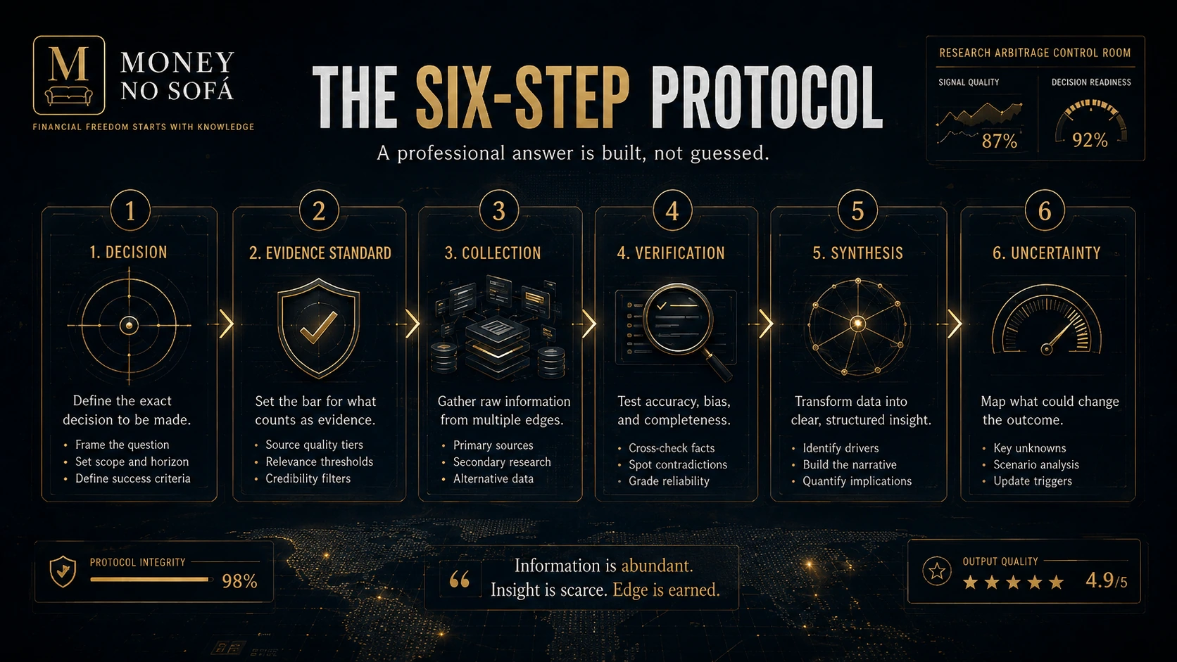 Decision, evidence standard, collection, verification, synthesis and uncertainty in a six-stage workflow.