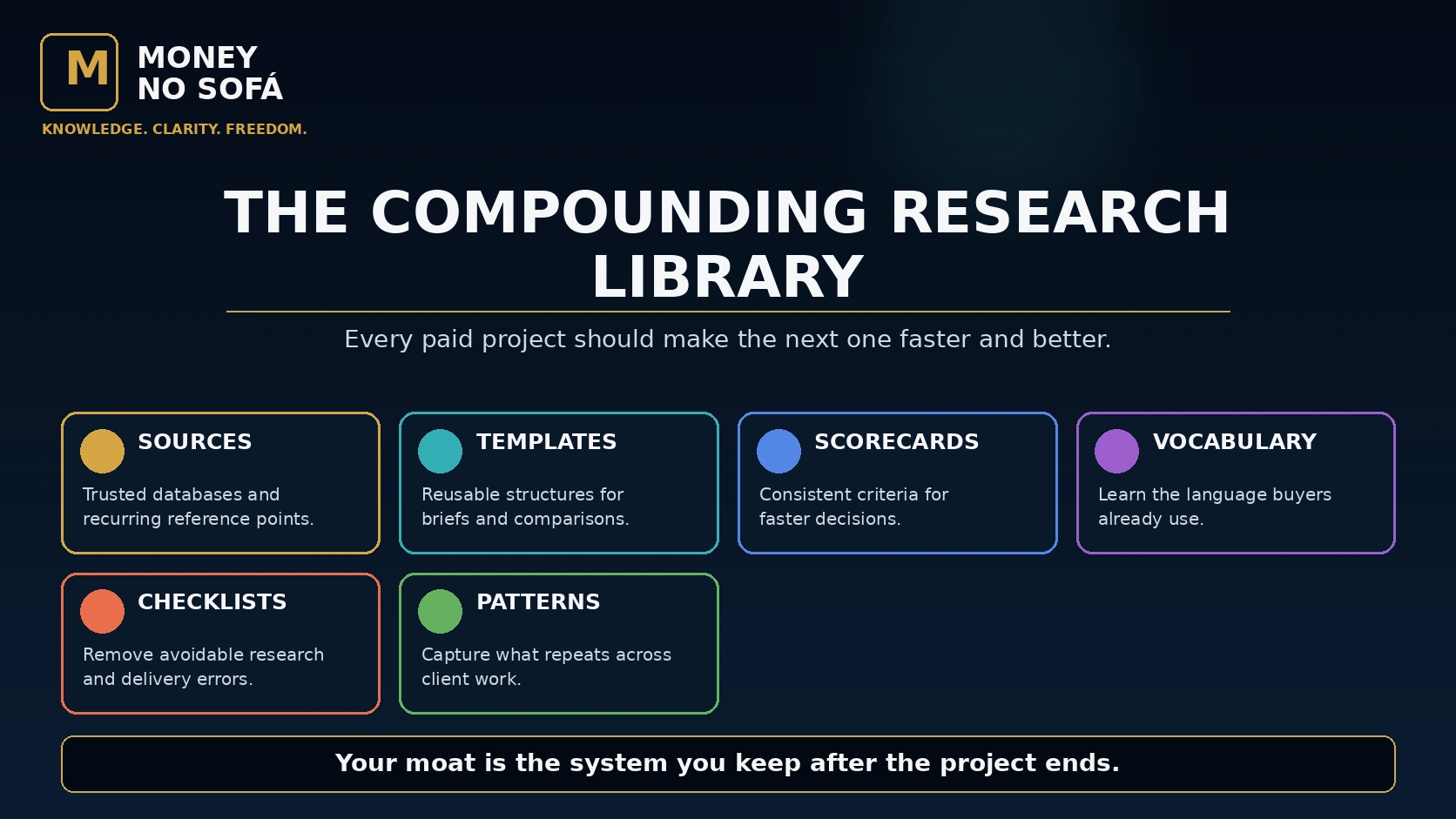 Source libraries, templates, scoring systems, niche vocabulary and checklists compounding into an operating advantage.