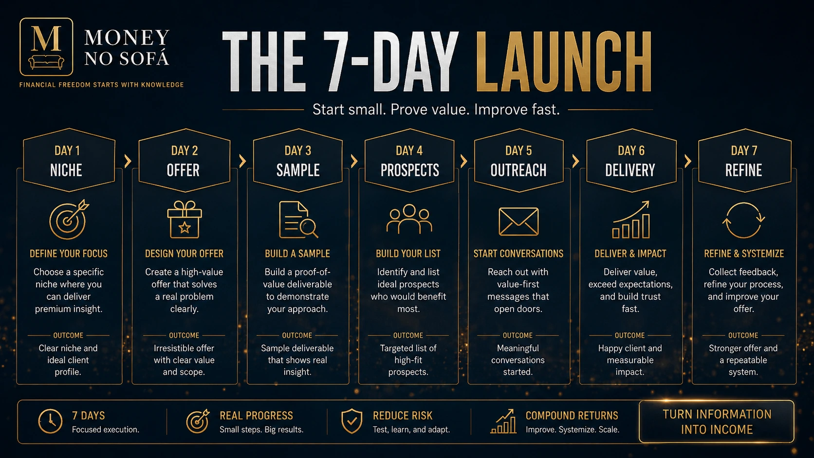 Seven-day calendar from niche selection to sample, prospect list, outreach and refinement.